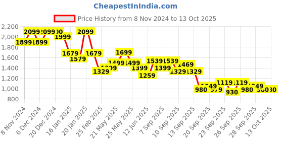 myntra.com Varanga Geometric Printed Straight Kurta With Trousers & Dupatta varanga Price History Graph from 8 Nov 2024 to 13 Oct 2025
