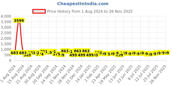 myntra.com Varanga Geometric Printed Thread Work Straight Kurta varanga Price History Graph from 1 Aug 2024 to 25 Nov 2025