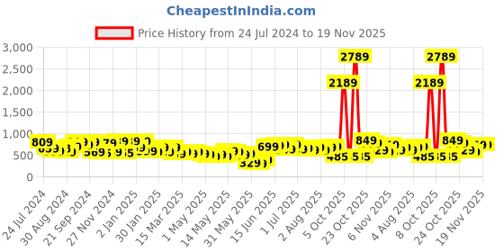 myntra.com Varanga Geometric Printed Tie-Up Neck Kurta varanga Price History Graph from 24 Jul 2024 to 19 Nov 2025