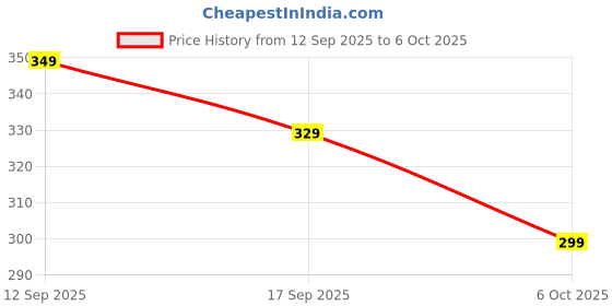 myntra.com Varanga Geometric Sequinned Embroidered Dupatta with Sequinned varanga Price History Graph from 12 Sep 2025 to 6 Oct 2025