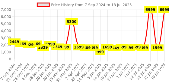 myntra.com Varanga Geometric Woven Design Regular Kurta With Sharara & Dupatta varanga Price History Graph from 7 Sep 2024 to 12 Jul 2025