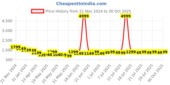 myntra.com Varanga Geometric Woven Design Regular Zari Kurta with Trousers & Dupatta varanga Price History Graph from 21 Nov 2024 to 30 Oct 2025
