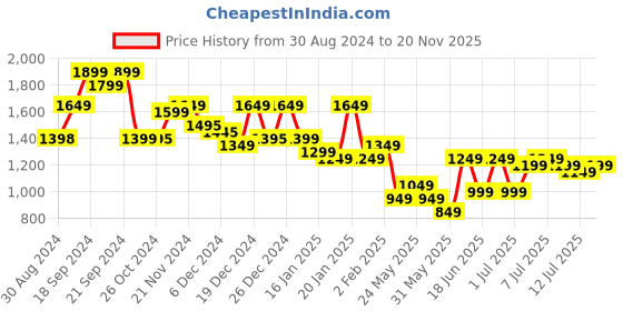 myntra.com Varanga Gotta Patti Silk Crepe Kurta With Palazzos & Dupatta varanga Price History Graph from 30 Aug 2024 to 20 Nov 2025