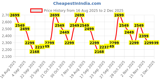 myntra.com Varanga Graphic Printed Shirt With Trouser varanga Price History Graph from 16 Aug 2025 to 1 Dec 2025