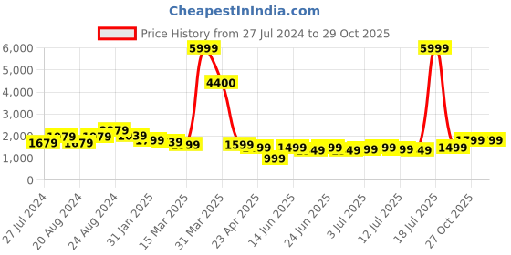 myntra.com Varanga Green & Gold-Coloured Gotta Patti Kaftan Kurta With Trouser varanga Price History Graph from 27 Jul 2024 to 28 Oct 2025