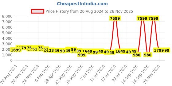 myntra.com Varanga Green Ethnic Motifs Embroidered Straight Kurta With Trousers & Dupatta varanga Price History Graph from 20 Aug 2024 to 25 Nov 2025