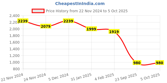 myntra.com Varanga Grey & Pink Abstract Printed A-Line Kurta With Palazzos varanga Price History Graph from 22 Nov 2024 to 4 Oct 2025