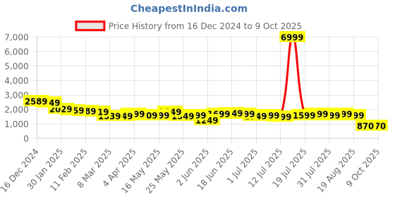 myntra.com Varanga Grey Square Neck Ikat Printed Tunic & Trouser varanga Price History Graph from 16 Dec 2024 to 8 Oct 2025