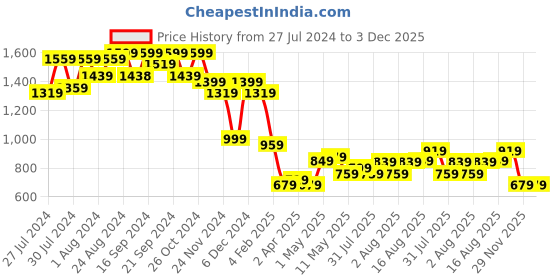 myntra.com Varanga Halter Neck Kurti With Trouser varanga Price History Graph from 27 Jul 2024 to 3 Dec 2025