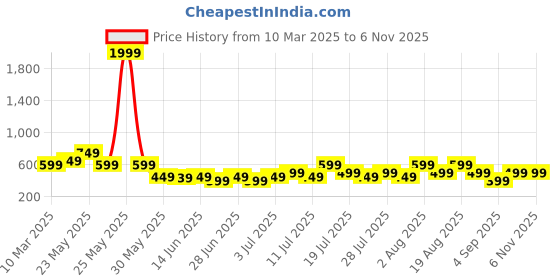 myntra.com Varanga Halter Neck Straight Cotton Kurta varanga Price History Graph from 10 Mar 2025 to 3 Nov 2025