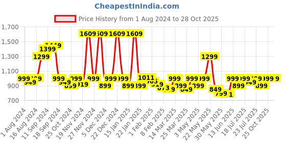 myntra.com Varanga Ikat Printed Pure Cotton Kurta with Palazzos varanga Price History Graph from 1 Aug 2024 to 28 Oct 2025