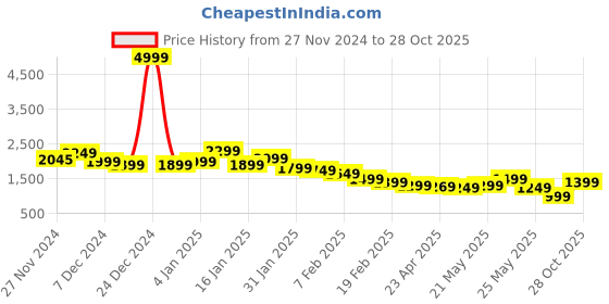 myntra.com Varanga Indie Floral Printed Lace Detailed Wool Blend Co-Ord Set varanga Price History Graph from 27 Nov 2024 to 28 Oct 2025