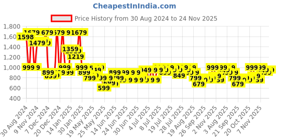myntra.com Varanga Kurta With Trousers varanga Price History Graph from 30 Aug 2024 to 24 Nov 2025