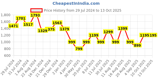 myntra.com Varanga Laced Crepe Kurta With Palazzos varanga Price History Graph from 29 Jul 2024 to 13 Oct 2025