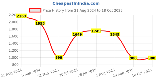 myntra.com Varanga Leheriya Cotton Blend Short Kurti with Sharara varanga Price History Graph from 21 Aug 2024 to 18 Oct 2025