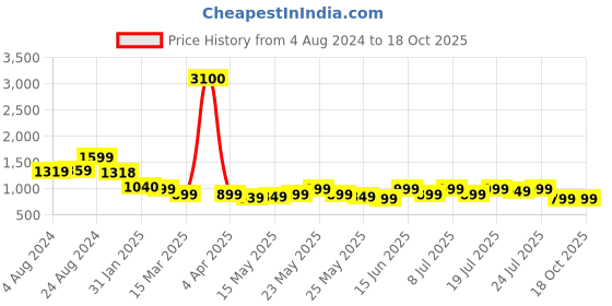 myntra.com Varanga Leheriya Printed Pure Cotton Kurta varanga Price History Graph from 4 Aug 2024 to 18 Oct 2025