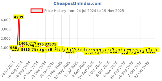 myntra.com Varanga Lime Green & Off White Floral Printed Flared Sleeves Sequinned Kurta varanga Price History Graph from 24 Jul 2024 to 19 Nov 2025