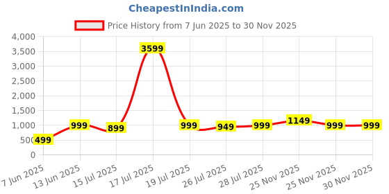 myntra.com Varanga lime Pashmina Printed Winter Kurta varanga Price History Graph from 7 Jun 2025 to 29 Nov 2025