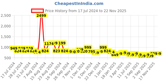 myntra.com Varanga Liva A-Line Flared Dress varanga Price History Graph from 17 Jul 2024 to 22 Nov 2025