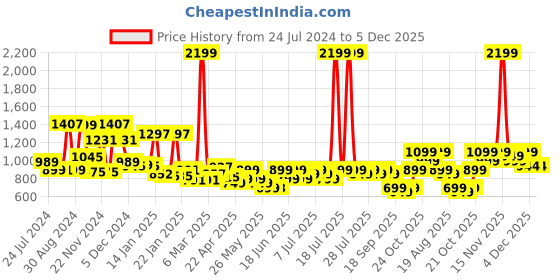 myntra.com Varanga Magenta & Yellow Printed Flared Maxi Dress varanga Price History Graph from 24 Jul 2024 to 5 Dec 2025
