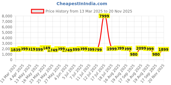 myntra.com Varanga Magenta Floral Embroidered Panelled Silk Georgette Kurta With Trouser With Dupatta varanga Price History Graph from 13 Mar 2025 to 20 Nov 2025