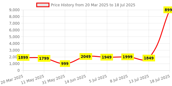 myntra.com Varanga Magenta Floral Embroidered Regular Sequinned Kurta With Trouser With Dupatta varanga Price History Graph from 20 Mar 2025 to 13 Jul 2025