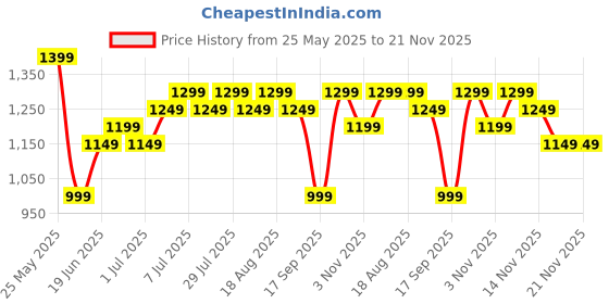 myntra.com Varanga Mandarin Collar A-Line Kurta With Trousers varanga Price History Graph from 25 May 2025 to 20 Nov 2025
