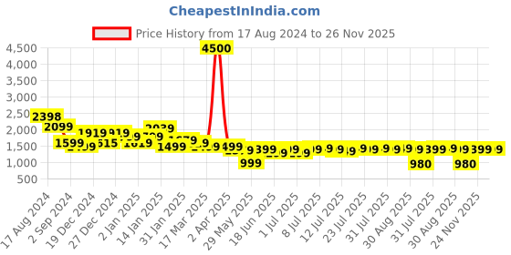 myntra.com Varanga Mandarin Collar Bandhani Printed Anarkali Kurta with Trousers & With Dupatta varanga Price History Graph from 17 Aug 2024 to 26 Nov 2025