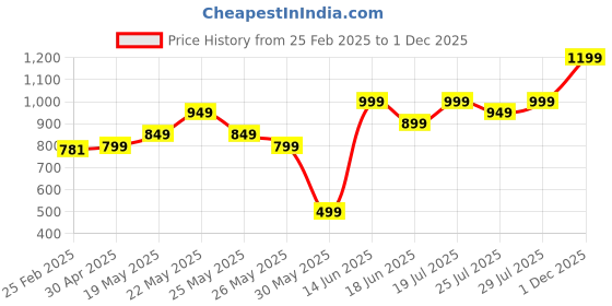 myntra.com Varanga Mandarin Collar Floral Printed Woolen Straight Kurta varanga Price History Graph from 25 Feb 2025 to 1 Dec 2025