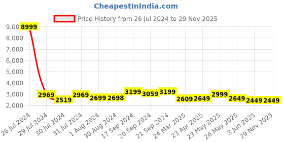 myntra.com Varanga Mandrin Collar Placement Design Embroidered Scallop Co-Ord Set varanga Price History Graph from 26 Jul 2024 to 29 Nov 2025