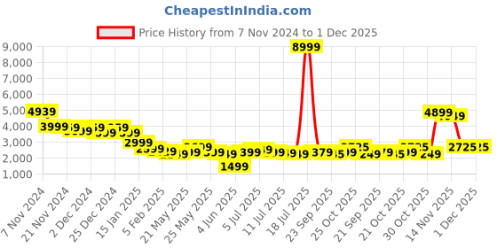 myntra.com Varanga Maroon Floral Embroidered Zari & Sequinned Velvet Kurta with Trousers & Dupatta varanga Price History Graph from 7 Nov 2024 to 30 Nov 2025