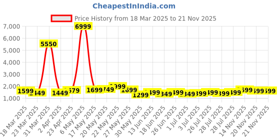 myntra.com Varanga Maroon Paisley Embroidered Regular Sequinned Kurta With Trouser With Dupatta varanga Price History Graph from 18 Mar 2025 to 20 Nov 2025