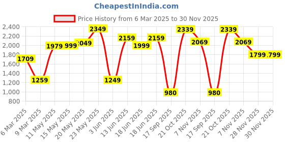 myntra.com Varanga Maroon V-Neck Long Sleeves Anarkali Kurta With Palazzo & Dupatta varanga Price History Graph from 6 Mar 2025 to 29 Nov 2025