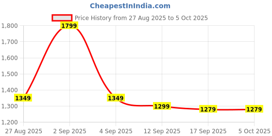 myntra.com Varanga Mirror Work Saree varanga Price History Graph from 27 Aug 2025 to 4 Oct 2025