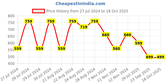 myntra.com Varanga Mustard Yellow & Golden Printed Tunic varanga Price History Graph from 27 Jul 2024 to 18 Oct 2025