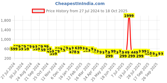 myntra.com Varanga Mustard Yellow & Maroon Print Off-Shoulder Top varanga Price History Graph from 27 Jul 2024 to 17 Oct 2025