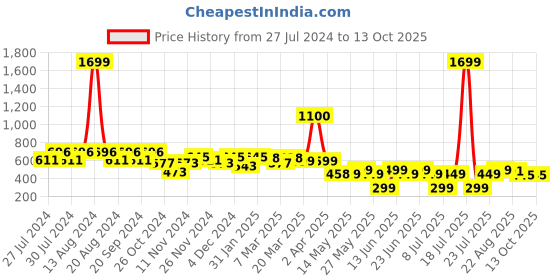 myntra.com Varanga Navy Blue & White Printed A-Line Top varanga Price History Graph from 27 Jul 2024 to 13 Oct 2025