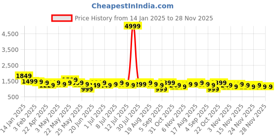 myntra.com Varanga Navy Blue and White Square Neck Floral Embroidered Top With Trouser varanga Price History Graph from 14 Jan 2025 to 28 Nov 2025