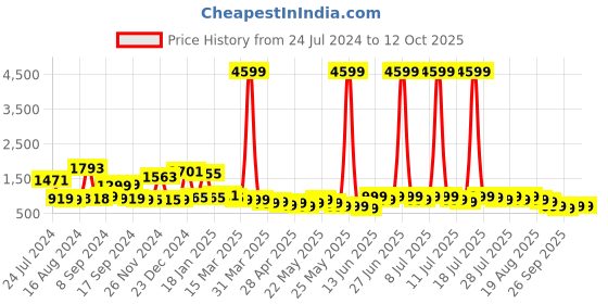 myntra.com Varanga Notched Lapel Collar Tunic With Trouser Co-Ords varanga Price History Graph from 24 Jul 2024 to 11 Oct 2025