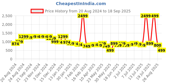 myntra.com Varanga Off-White  Crinkled Maxi Pure Cotton Skirt varanga Price History Graph from 20 Aug 2024 to 18 Sep 2025