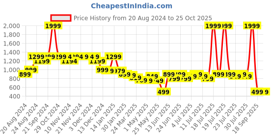 myntra.com Varanga Off White Gold Maxi Pure Cotton Skirt varanga Price History Graph from 20 Aug 2024 to 25 Oct 2025
