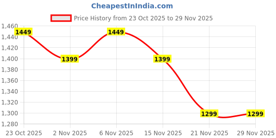 myntra.com Varanga Ombre Dyed Mandarin Collar Kurta With Trouser varanga Price History Graph from 23 Oct 2025 to 29 Nov 2025