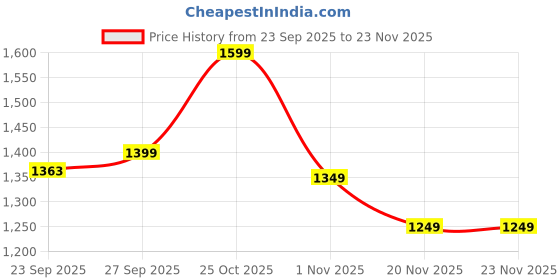 myntra.com Varanga Ombre Dyed Mandarin Collar Puff Sleeves Chiffon Kurta With Trouser varanga Price History Graph from 23 Sep 2025 to 23 Nov 2025