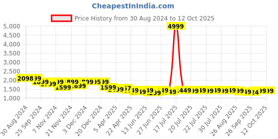 myntra.com Varanga Ombre Sequinned Mandarin Collar Kurta With Palazzos varanga Price History Graph from 30 Aug 2024 to 12 Oct 2025