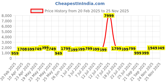 myntra.com Varanga Orange Ethnic Motifs Yoke Design Gotta Patti Kurta with Trousers & With Dupatta varanga Price History Graph from 20 Feb 2025 to 25 Nov 2025