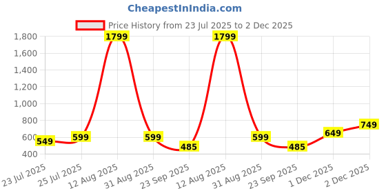 myntra.com Varanga Orange Gold Print Kurta varanga Price History Graph from 23 Jul 2025 to 2 Dec 2025