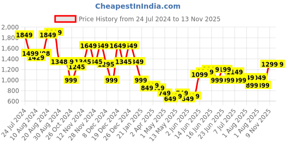 myntra.com Varanga Paisley Printed Regular Thread Work Kurta with Trousers & With Dupatta varanga Price History Graph from 24 Jul 2024 to 13 Nov 2025