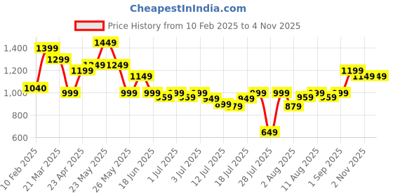 myntra.com Varanga Paisley Printed V-Neck Pure Cotton Straight Kurta With Palazzo varanga Price History Graph from 10 Feb 2025 to 2 Nov 2025