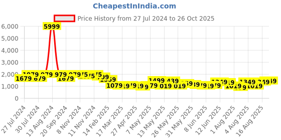 myntra.com Varanga Paisley Zzari Embroidered Regular Kurta with Trousers & Dupatta varanga Price History Graph from 27 Jul 2024 to 26 Oct 2025