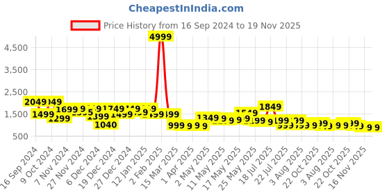 myntra.com Varanga Panelled Gotta Patti Silk Crepe Kurta With Trousers & Dupatta varanga Price History Graph from 16 Sep 2024 to 19 Nov 2025